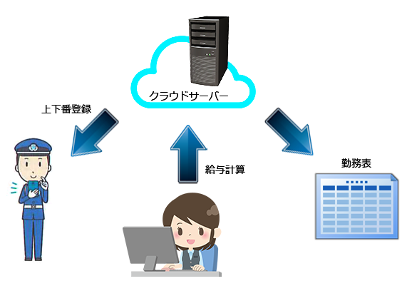 「給勤ファルコン」運用イメージ