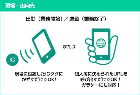 現場・出向先：端末（スマホなど）をICタグにかざすだけでOK