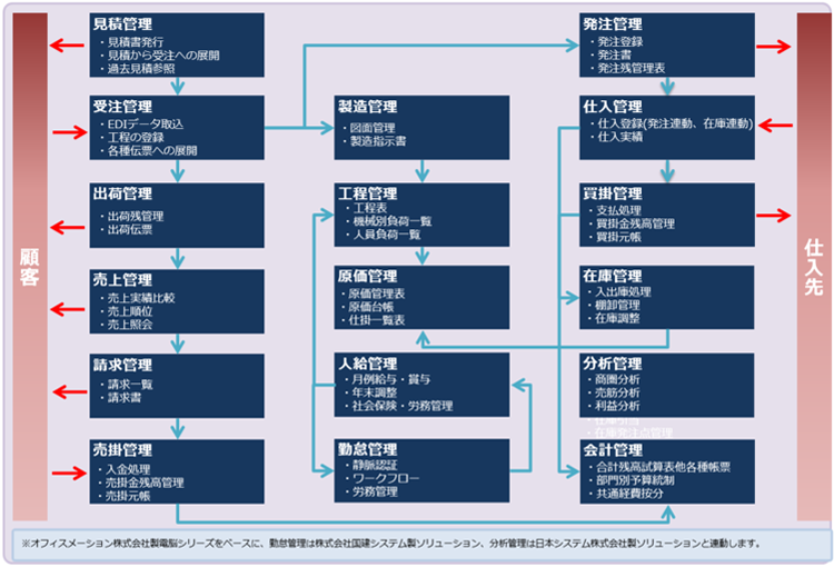 「凄腕工場長Plus」システム概要1